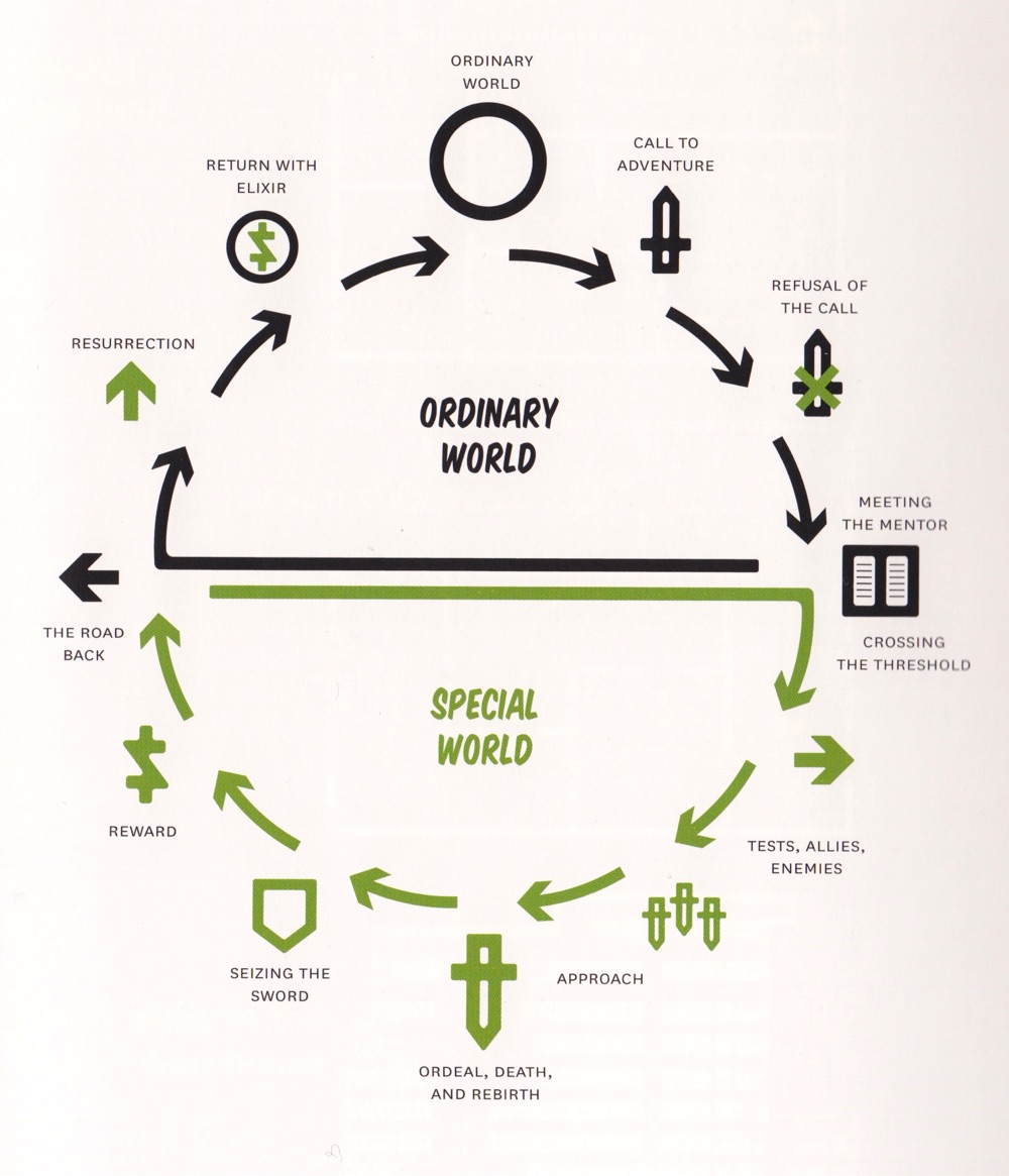 The Hero’s Journey, illustration de Chris Fodge dans Lupton 2017