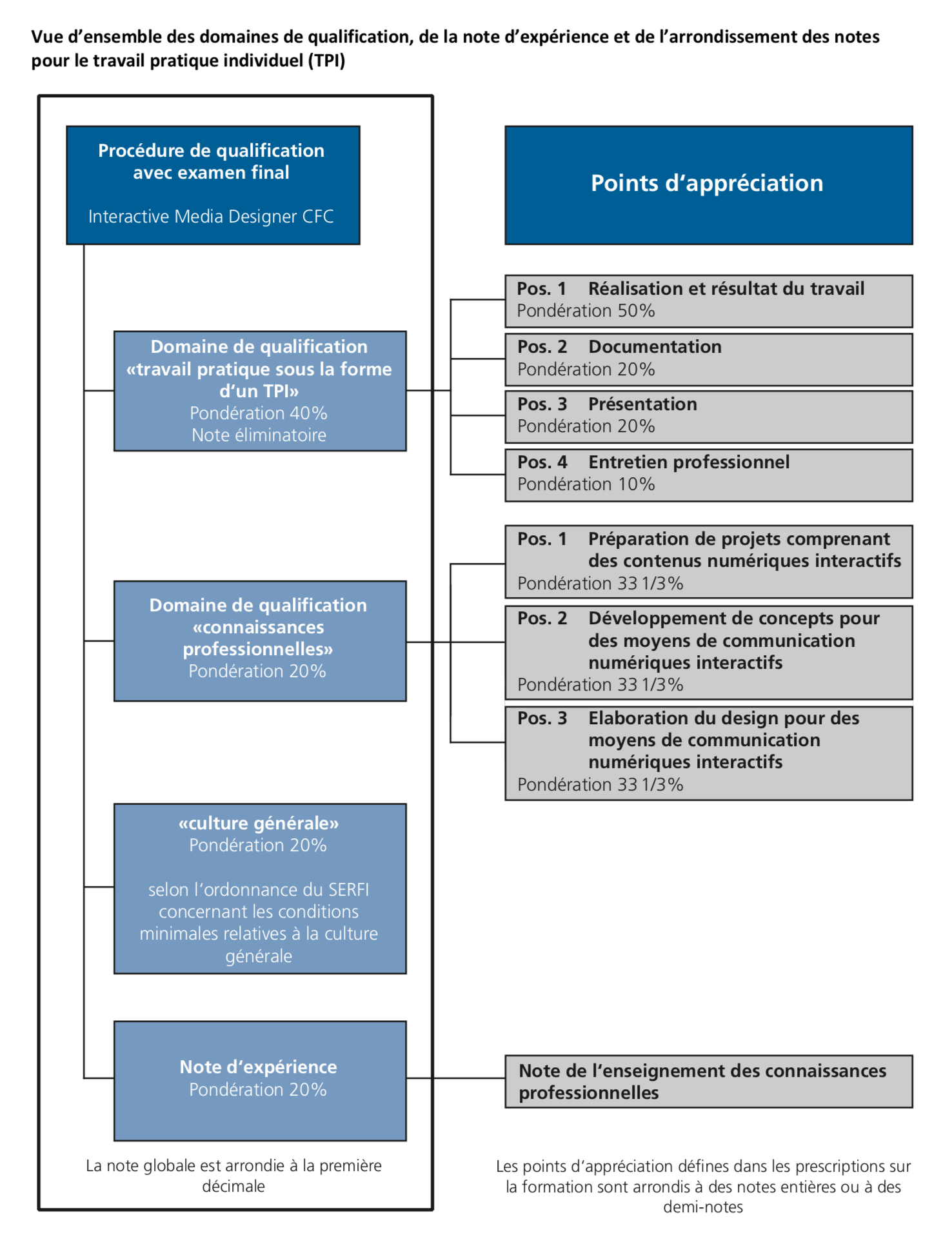 Pondération des notes